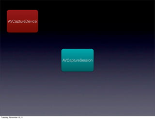 AVCaptureDevice




                           AVCaptureSession




Tuesday, November 15, 11
 