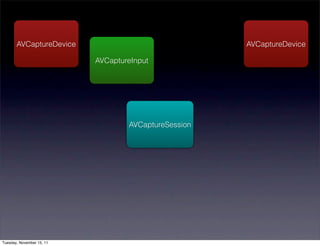 AVCaptureDevice                                AVCaptureDevice

                           AVCaptureInput




                                   AVCaptureSession




Tuesday, November 15, 11
 