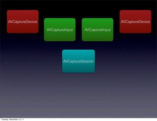 AVCaptureDevice                                         AVCaptureDevice

                           AVCaptureInput     AVCaptureInput




                                   AVCaptureSession




Tuesday, November 15, 11
 