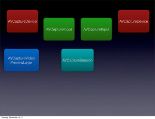 AVCaptureDevice                                         AVCaptureDevice

                           AVCaptureInput     AVCaptureInput




       AVCaptureVideo
                                   AVCaptureSession
        PreviewLayer




Tuesday, November 15, 11
 
