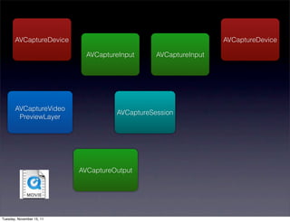 AVCaptureDevice                                           AVCaptureDevice

                             AVCaptureInput     AVCaptureInput




       AVCaptureVideo
                                     AVCaptureSession
        PreviewLayer




                           AVCaptureOutput




Tuesday, November 15, 11
 