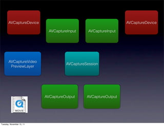 AVCaptureDevice                                           AVCaptureDevice

                             AVCaptureInput     AVCaptureInput




       AVCaptureVideo
                                     AVCaptureSession
        PreviewLayer




                           AVCaptureOutput     AVCaptureOutput




Tuesday, November 15, 11
 