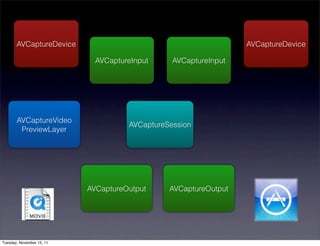 AVCaptureDevice                                           AVCaptureDevice

                             AVCaptureInput     AVCaptureInput




       AVCaptureVideo
                                     AVCaptureSession
        PreviewLayer




                           AVCaptureOutput     AVCaptureOutput




Tuesday, November 15, 11
 