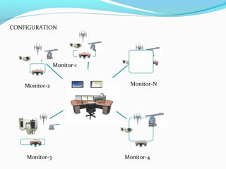 CONFIGURATION
Monitor-2 Monitor-N
Monitor-3 Monitor-4
Monitor-1
 