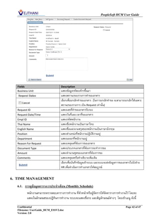 PeopleSoft HCM User Guide




  Fields                              Description
  Business Unit                       แสดงข้อมูลรหัสองค์กรขึ้นมา
                                      แสดงสถานะของรายการคาขอเอกสาร
                                      เลือกเพื่อยกเลิกคาขอเอกสาร (ในการยกเลิกคาขอ จะสามารถยกเลิกได้เฉพาะ
                                      สถานะของรายการ เป็น Request เท่านั้น)
  Request ID                          แสดงเลขที่คาขอเอกสารรับรอง
  Request Date/Time                   แสดงวันที่และเวลาที่ขอเอกสาร
  Empl ID                             แสดงรหัสพนักงาน
  Thai Name                           แสดงชื่อพนักงานเป็นภาษาไทย
  English Name                        แสดงชื่อและนามสกุลของพนักงานเป็นภาษาอังกฤษ
  Position                            แสดงตาแหน่งที่พนักงานปฎิบัติงานอยู่
  Department                          แสดงแผนกที่พนักงานอยู่
  Reason For Request                  แสดงเหตุผลที่ต้องการขอเอกสาร
  Document Type                       แสดงประเภทเอกสารที่ต้องการจะทาการขอ
  Amount                              แสดงจานวนชุดของเอกสารที่ต้องการขอ
  Comments                            แสดงเหตุผลหรือคาอธิบายเพิ่มเติม
                                      เลือกเพือบันทึกข้อมูลเข้าระบบ และระบบจะส่งข้อมูลการขอเอกสารไปยังฝ่าย
                                               ่
                                      HR เพื่อดาเนินการทาเอกสารให้สมบูรณ์


6. TIME MANAGEMENT

  6.1.   การดูข้อมูลตารางเวรประจาเดือน (Monthly Schedule)
            พนักงานสามารถตรวจสอบตารางการทางาน ที่หัวหน้าหรือผู้จัดการให้จัดตารางการทางานไว้ โดยจะ
            แสดงในลักษณธของปฏิทินการทางาน ระบบจะแสดงชื่อกะ และสัญลักษณม์ต่างๆ โดยเข้าเมนู ดังนี้

  Confidential                                                                              Page 42 of 47
  Filename: UserGuide_HCM_ESSV2.doc
  Version: 2.0
 