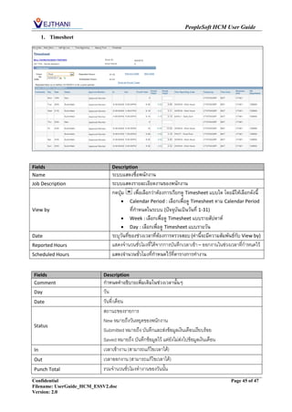 PeopleSoft HCM User Guide
     1. Timesheet




Fields                         Description
Name                           ระบบแสดงชื่อพนักงาน
Job Description                ระบบแสดงรายละเอียดงานของพนักงาน
                               กดปุ่ม เพื่อเลือกว่าต้องการเรียกดู Timesheet แบบใด โดยมีให้เลือกดังนี้
                                    Calendar Period : เลือกเพื่อดู Timesheet ตาม Calendar Period
View by                                  ที่กาหนดในระบบ (ปัจจุบันเป็นวันที่ 1-31)
                                    Week : เลือกเพื่อดู Timesheet แบบรายสัปดาห์
                                    Day : เลือกเพื่อดู Timesheet แบบรายวัน
Date                           ระบุวันที่ของช่วงเวลาที่ต้องการตรวจสอบ (ค่านี้จะมีความสัมพันธ์กับ View by)
Reported Hours                 แสดงจานวนชั่วโมงที่ได้จากการบันทึกเวลาเข้า – ออกงานในช่วงเวลาที่กาหนดไว้
Scheduled Hours                แสดงจานวนชั่วโมงที่กาหนดไว้ที่ตารางการทางาน


Fields                     Description
Comment                    กาหนดคาอธิบายเพิ่มเติมในช่วงเวลานั้นๆ
Day                        วัน
Date                       วันที่/เดือน
                           สถานะของรายการ
                           New หมายถึงวันหยุดของพนักงาน
Status
                           Submitted หมายถึง บันทึกและส่งข้อมูลเงินเดือนเรียบร้อย
                           Saved หมายถึง บันทึกข้อมูลไว้ แต่ยังไม่ส่งไปข้อมูลเงินเดือน
In                         เวลาเข้างาน (สามารถแก้ไขเวลาได้)
Out                        เวลาออกงาน (สามารถแก้ไขเวลาได้)
Punch Total                รวมจานวนชั่วโมงทางานของวันนั้น
Confidential                                                                              Page 45 of 47
Filename: UserGuide_HCM_ESSV2.doc
Version: 2.0
 