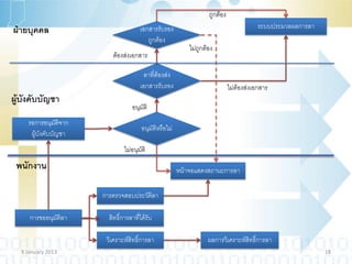 ถูกต้อง
                                                                                          ระบบประมวลผลการลา
ฝ่ายบุคคล                             เอกสารรับรอง
                                         ถูกต้อง
                                                            ไม่ถูกต้อง
                         ต้องส่งเอกสาร

                                       ลาที่ต้องส่ง
                                      เอกสารรับรอง                            ไม่ต้องส่งเอกสาร
ผู้บังคับบัญชา
                                  อนุมัติ
    รอการอนุมัติจาก
                                       อนุมัติหรือไม่
     ผู้บังคับบัญชา
                               ไม่อนุมัติ
 พนักงาน                                                หน้าจอแสดงสถานะการลา

                      การตรวจสอบประวัตลา
                                      ิ

     การขออนุมัติลา     สิทธิ์การลาที่ได้รับ

                       วิเคราะห์สิทธิ์การลา                         ผลการวิเคราะห์สิทธิ์การลา
  9 January 2013                                                                                              18
 