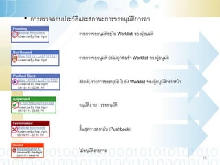 • การตรวจสอบประวัติและสถานะการขออนุมัติการลา
                         รายการขออนุมัติอยูใน Worklist ของผูอนุมัติ
                                           ่                ้


                         รายการขออนุมัติ ยังไม่ถูกส่งเข้า Worklist ของผู้อนุมัติ


                         ส่งกลับรายการขออนุมติ ไปยัง Worklist ของผู้อนุมัติกอนหน้า
                                            ั                               ่


                         อนุมัติรายการขออนุมติ
                                            ั


                         สิ้นสุดการส่งกลับ (Pushback)


                         ไม่อนุมัติรายการ
9 January 2013                                                                       28
 