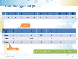 Time Management (MSS)

         1           2   3           4         5      6      7          …   19       20         21
1        A           B   C       OFF           A      B     OFF         …    C       OFF        C



                               Day

Rotation
                 1        2               3            4           5             6          7
   ID
Team1            A       B               C           OFF          A              B         OFF
Team2            B       A               OFF           C          OFF            A         A
Team3            C       OFF             A             B          C          OFF           C



             Rotation
                                               A = 07:00-15:00, B = 15:00-23:00, C = 23:00-07:00

    9 January 2013                                                                              56
 