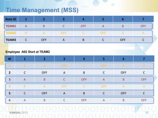 Time Management (MSS)
Rota ID       1       2        3     4     5     6     7
TEAM1        A        B       C     OFF   A     B     OFF
TEAM2         B       A       OFF   C     OFF   A     A
TEAM3         C      OFF      A     B     C     OFF   C


Employee A02 Start at TEAM2

 W           1         2       3     4     5     6     7
  1          B         A      OFF    C    OFF    A     A
  2          C        OFF      A     B     C    OFF    C
  3         A          B       C    OFF    A     B    OFF
  4          B         A      OFF    C    OFF    A     A
  5          C        OFF      A     B     C    OFF    C
  6         A          B       C    OFF    A     B    OFF


  1/9/2013
  9 January 2013                                           57
 