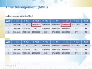 Time Management (MSS)

กรณีการขอแลกกะการทางานในสัปดาห์

W/D       1 - Mon     2 - Tue     3 - Wed     4 - Thu     5 – Fri     6 - Sat     7 - Sun    Total

  1      2300-0700     OFF       0700-1500   0700-1500   1500-2300   0700-1500
                                                                        OFF      0700-1900    52
                                                                                              44

  2      1500-2300   2300-0700     OFF       0700-1500   2300-0700   1500-2300     OFF        44

  3      0700-1500   1500-2300   2300-0700     OFF       0700-1500   1900-0700     OFF        44




W/D       1 - Mon     2 - Tue     3 - Wed     4 - Thu     5 – Fri     6 - Sat     7 - Sun    Total

  1      2300-0700     OFF         OFF       0700-1500   1500-2300   0700-1500   0700-1900    44

  2      1500-2300   2300-0700     OFF       0700-1500   2300-0700   1500-2300     OFF        44

  3      0700-1500   1500-2300   2300-0700     OFF       0700-1500   1900-0700     OFF        44




9 January 2013                                                                               65
 