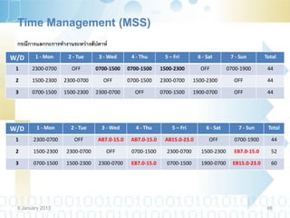 Time Management (MSS)
 กรณีการแลกกะการทางานระหว่างสัปดาห์
W/D     1 - Mon     2 - Tue     3 - Wed      4 - Thu       5 – Fri       6 - Sat        7 - Sun        Total

 1     2300-0700     OFF       0700-1500    0700-1500     1500-2300       OFF          0700-1900        44

 2     1500-2300   2300-0700     OFF        0700-1500     2300-0700     1500-2300        OFF            44

 3     0700-1500   1500-2300   2300-0700      OFF         0700-1500     1900-0700        OFF            44




W/D      1 - Mon     2 - Tue     3 - Wed       4 - Thu        5 – Fri        6 - Sat       7 - Sun      Total

 1     2300-0700      OFF      AB7.0-15.0    AB7.0-15.0    AB15.0-23.0        OFF        0700-1900       44

 2     1500-2300   2300-0700      OFF        0700-1500      2300-0700      1500-2300     EB7.0-15.0      52

 3     0700-1500   1500-2300    2300-0700    EB7.0-15.0     0700-1500      1900-0700     EB15.0-23.0     60




 9 January 2013                                                                                         66
 