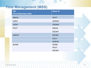 Time Management (MSS)
         TRC                     Allow To
         (Time Reporting Code)
         ONCAL                   FPLFT
         EARLY                   OSDWH
         LATEH                   OSDWH
         FPLFT                   ONCAL
                                 EXCWH
         WKOUT                   EXCWH
                                 FPLFT
                                 OVRTM
         BLANK                   WORK
                                 FPLFT
                                 EXCWH




9 January 2013                              72
 