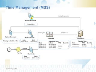 Time Management (MSS)




9 January 2013          73
 