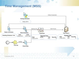 Time Management (MSS)




9 January 2013          74
 