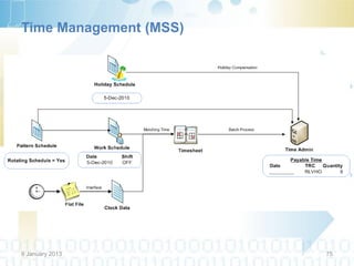 Time Management (MSS)




9 January 2013          75
 