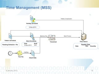 Time Management (MSS)




9 January 2013          76
 
