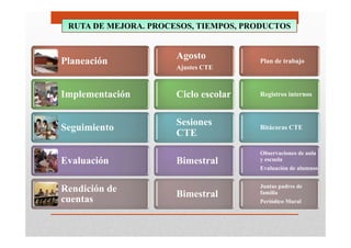 Planeación
Implementación
Seguimiento
Evaluación
Rendición de
cuentas
Agosto
Ajustes CTE
Ciclo escolar
Sesiones
CTE
Bimestral
Bimestral
Plan de trabajo
Registros internos
Bitácoras CTE
Observaciones de aula
y escuela
Evaluación de alumnos
Juntas padres de
familia
Periódico Mural
RUTA DE MEJORA. PROCESOS, TIEMPOS, PRODUCTOS
 