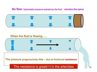 No flow: Hydrostatic pressure exerted by the fluid remains the same
The pressure progressively falls – due to frictional resistance
The resistance is greatest in the arterioles
When the fluid is flowing…..
NW 10
 