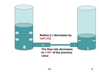 Radius (r ) decreases by
half (1/2)
The flow rate decreases
to 1/16th of the previous
value
NW 16
 