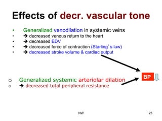 Effects of decr. vascular tone
•  Generalized venodilation in systemic veins
•  è decreased venous return to the heart
•  è decreased EDV
•  è decreased force of contraction (Starling’s law)
•  è decreased stroke volume & cardiac output
¡  Generalized systemic arteriolar dilation
¡  è decreased total peripheral resistance
BP
NW 25
 