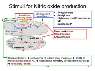 Stimuli for Nitric oxide production
•  Acetylcholine
•  Bradykinin
•  Histamine (via H1 receptors)
•  VIP
•  Substance P
Vasoconstrictors:
Noradrenaline
Angiotensin II
RcAMP
Certain infections è septicaemia è inflammatory mediators è iNOS è
massive production of NO è vasodilation refractory to vasoconstrictor drugs
è refractory shock
Contraction
(-)
NW 36
 