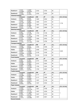 -0.023     -0.898*
Rowthorn1                                2.352   0.704   38
                (-0.685)   (-9.503)
                -0.023     0.102
Rowthorn2                                2.352   0.030   38
                (-0.685)   (1.075)
Chemical Industry
                                                  2
                Constant   Coefficient   DW      R       G.L.   E.E. (1/(1-b))
                0.002      0.418*
Verdoorn                                 1.825   0.554   34
                (0.127)    (6.502)
                -0.002     0.582*
Kaldor                                   1.825   0.707   34
                (-0.127)   (9.052)
                                                                1.718
                9.413*     0.109
Rowthorn1                                1.857   0.235   33
                (9.884)    (0.999)
                9.413*     1.109*
Rowthorn2                                1.857   0.868   33
                (9.884)    (10.182)
Electrical Industry
                                                  2
                Constant   Coefficient   DW      R       G.L.   E.E. (1/(1-b))
                0.004      -0.126
Verdoorn                                 1.762   0.128   32
                (0.208)    (-1.274)
                -0.004     1.126*
Kaldor                                   1.762   0.796   32
                (-0.208)   (11.418)
                                                                ---
                0.019      -0.287*
Rowthorn1                                1.659   0.452   32
                (1.379)    (-4.593)
                0.019      0.713*
Rowthorn2                                1.659   0.795   32
                (1.379)    (11.404)
Transport Industry
                                                  2
                Constant   Coefficient   DW      R       G.L.   E.E. (1/(1-b))
                -0.055*    0.819*
Verdoorn                                 2.006   0.456   38
                (-2.595)   (5.644)
                0.055*     0.181
Kaldor                                   2.006   0.040   38
                (2.595)    (1.251)
                                                                5.525
                -0.001     -0.628*
Rowthorn1                                2.120   0.436   32
                (-0.029)   (-3.938)
                -0.001     0.372*
Rowthorn2                                2.120   0.156   32
                (-0.029)   (2.336)
Food Industry
                                                  2
                Constant   Coefficient   DW      R       G.L.   E.E. (1/(1-b))
                0.006      0.766*
Verdoorn                                 2.191   0.526   38
                (0.692)    (6.497)
                -0.006     0.234**
Kaldor                                   2.191   0.094   38
                (-0.692)   (1.984)
                                                                4.274
                0.048*     -0.679*
Rowthorn1                                1.704   0.324   38
                (2.591)    (-4.266)
                0.048*     0.321*
Rowthorn2                                1.704   0.097   38
                (2.591)    (2.018)
Textile Industry
                                                  2
                Constant   Coefficient   DW      R       G.L.   E.E. (1/(1-b))
                -0.008     0.435*
Verdoorn                                 2.117   0.271   34
                (-0.466)   (3.557)
                0.008      0.565*
Kaldor                                   2.117   0.386   34
                (0.466)    (4.626)
                                                                1.770
                0.002      -0.303*
Rowthorn1                                1.937   0.136   34
                (0.064)    (-2.311)
                0.002      0.697*
Rowthorn2                                1.937   0.454   34
                (0.064)    (5.318)
Paper Industry
                                                  2
                Constant   Coefficient   DW      R       G.L.   E.E. (1/(1-b))
                -0.062*    1.114*
Verdoorn                                 1.837   0.796   38
                (-3.981)   (12.172)
                0.062*     -0.114
Kaldor                                   1.837   0.039   38
                (3.981)    (-1.249)
                                                                
                0.028      -1.053*
Rowthorn1                                1.637   0.310   38
                (1.377)    (-4.134)
                0.028      -0.053
Rowthorn2                                1.637   0.001   38
                (1.377)    (-0.208)
Several Industry
 