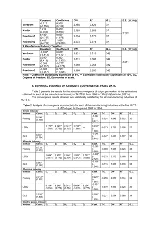 2
                 Constant       Coefficient     DW             R               G.L.           E.E. (1/(1-b))
                 -1.212         0.550*
 Verdoorn                                       2.185          0.529           37
                 (-0.756)       (8.168)
                 1.212          0.450*
 Kaldor                                         2.185          0.983           37
                 (0.756)        (6.693)
                                                                                              2.222
                 8.483*         0.069
 Rowthorn1                                      2.034          0.175           37
                 (24.757)       (1.878)
                 8.483*         1.069*
 Rowthorn2                                      2.034          0.975           37
                 (24.757)       (29.070)
 9 Manufactured Industry Together
                                                                 2
                 Constant       Coefficient     DW             R               G.L.           E.E. (1/(1-b))
                 -0.030*        0.608*
 Verdoorn                                       1.831          0.516           342
                 (-6.413)       (19.101)
                 0.030*         0.392*
 Kaldor                                         1.831          0.308           342
                 (6.413)        (12.335)
                                                                                              2.551
                 -0.003         -0.275*
 Rowthorn1                                      1.968          0.053           342
                 (-0.257)       (-4.377)
                 -0.003         0.725*
 Rowthorn2                                      1.968          0.280           342
                 (-0.257)       (11.526)
 Note: * Coefficient statistically significant at 5%, ** Coefficient statistically significant at 10%, GL,
 Degrees of freedom; EE, Economies of scale.


           6. EMPIRICAL EVIDENCE OF ABSOLUTE CONVERGENCE, PANEL DATA

         Table 2 presents the results for the absolute convergence of output per worker, in the estimations
 obtained for each of the manufactured industry of NUTS II, from 1986 to 1994 (10)(Martinho, 2011b).
         The convergence results obtained are statistically satisfactory for all manufacturing industries of
NUTS II.

  Table 2: Analysis of convergence in productivity for each of the manufacturing industries at the five NUTS
                                 II of Portugal, for the period 1986 to 1994
 Metals industry
 Method       Const.    D1        D2        D3        D4        D5        Coef.     T.C.     DW      R2      G.L.
                                                                          -0.024
              0.190
 Pooling                                                                  (-        -0.024   1.646   0.002   30
              (0.190)
                                                                          0.241)
                                                                          -
                        2.171**   2.143**   2.161**   2.752**             0.239**
 LSDV                                                           ---                 -0.273   1.759   0.198   27
                        (1.769)   (1.753)   (1.733)   (1.988)             (-
                                                                          1.869)
                                                                          -0.046
              0.407
 GLS                                                                      (-        -0.047   1.650   0.007   30
              (0.394)
                                                                          0.445)
 MInerals industry
 Method       Const.    D1        D2        D3        D4        D5        Coef.     T.C.     DW      R2      G.L.
                                                                          -0.085
              0.738
 Pooling                                                                  (-        -0.089   1.935   0.025   38
              (0.903)
                                                                          0.989)
                                                                          -0.208*
                        1.884*    1.970*    2.004*    1.926*    1.731**
 LSDV                                                                     (-        -0.233   2.172   0.189   34
                        (2.051)   (2.112)   (2.104)   (2.042)   (1.930)
                                                                          2.129)
                                                                          -0.109
              0.967
 GLS                                                                      (-        -0.115   1.966   0.039   38
              (1.162)
                                                                          1.246)
 Chemical industry
 Method      Const.     D1        D2        D3        D4        D5        Coef.     T.C.     DW      R2      G.L.
                                                                          -
              2.312**                                                     0.225**
 Pooling                                                                            -0.255   2.017   0.104   34
              (1.992)                                                     (-
                                                                          1.984)
                                                                          -0.621*
                        6.104*    6.348*    6.381*    6.664*    6.254*
 LSDV                                                                     (-        -0.970   1.959   0.325   30
                        (3.750)   (3.778)   (3.774)   (3.778)   (3.777)
                                                                          3.769)
                                                                          -
              2.038**                                                     0.198**
 GLS                                                                                -0.221   2.034   0.089   34
              (1.836)                                                     (-
                                                                          1.826)
 Electric goods industry
 Method       Const. D1           D2        D3        D4        D5        Coef.     T.C.     DW      R2      G.L.
 