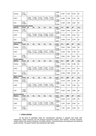 -0.083
             0.781
Pooling                                                                  (-        -0.087   1.403   0.016   38
             (0.789)
                                                                         0.784)
                                                                         -0.381*
                       3.634*    3.552*    3.673*    3.636*    3.429*
LSDV                                                                     (-        -0.480   1.259   0.167   34
                       (2.363)   (2.360)   (2.362)   (2.376)   (2.324)
                                                                         2.355)
                                                                         -0.025
             0.242
GLS                                                                      (-        -0.025   1.438   0.002   38
             (0.285)
                                                                         0.279)
Transport equipments industry
Method      Const. D1         D2           D3        D4        D5        Coef.     T.C.     DW      R2      G.L.
                                                                         -0.464*
             4.460*
Pooling                                                                  (-        -0.624   2.258   0.206   38
             (3.110)
                                                                         3.136)
                                                                         -0.871*
                       8.061*    8.526*    8.614*    8.696*    8.077*
LSDV                                                                     (-        -2.048   2.049   0.429   34
                       (4.948)   (5.007)   (4.986)   (4.998)   (4.961)
                                                                         5.014)
                                                                         -0.596*
             5.735*
GLS                                                                      (-        -0.906   2.159   0.276   38
             (3.780)
                                                                         3.807)
Food industry
Method      Const.     D1        D2        D3        D4        D5        Coef.     T.C.     DW      R2      G.L.
                                                                         -0.027
             0.314
Pooling                                                                  (-        -0.027   1.858   0.005   38
             (0.515)
                                                                         0.443)
                                                                         -0.274*
                       2.841*    2.777*    2.899*    2.617*    2.593*
LSDV                                                                     (-        -0.320   1.786   0.198   34
                       (2.555)   (2.525)   (2.508)   (2.471)   (2.470)
                                                                         2.469)
                                                                         -0.005
             0.090
GLS                                                                      (-        -0.005   1.851   0.001   38
             (0.166)
                                                                         0.085)
Textile industry
Method        Const.   D1        D2        D3        D4        D5        Coef.     T.C.     DW      R2      G.L.
                                                                         -0.462*
             4.276*
Pooling                                                                  (-        -0.620   1.836   0.388   34
             (4.639)
                                                                         4.645)
                                                                         -0.595*
                       5.556*    5.487*    5.506*    5.561*    5.350*
LSDV                                                                     (-        -0.904   1.816   0.431   30
                       (4.288)   (4.276)   (4.272)   (4.253)   (4.431)
                                                                         4.298)
                                                                         -0.347*
             3.212*
GLS                                                                      (-        -0.426   1.848   0.542   34
             (6.336)
                                                                         6.344)
Paper industry
Method       Const.    D1        D2        D3        D4        D5        Coef.     T.C.     DW      R2      G.L.
                                                                         -0.271*
             2.625*
Pooling                                                                  (-        -0.316   1.534   0.128   38
             (2.332)
                                                                         2.366)
                                                                         -0.382*
                       3.703*    3.847*    3.837*    3.684*    3.521*
LSDV                                                                     (-        -0.481   1.516   0.196   34
                       (2.803)   (2.840)   (2.813)   (2.812)   (2.782)
                                                                         2.852)
                                                                         -
             1.939**                                                     0.201**
GLS                                                                                -0.224   1.556   0.089   38
             (1.888)                                                     (-
                                                                         1.924)
Several industry
Method       Const.    D1        D2        D3        D4        D5        Coef.     T.C.     DW      R2      G.L.
                                                                         -0.605*
             5.518*
Pooling                                                                  (-        -0.929   2.121   0.297   38
             (4.004)
                                                                         4.004)
                                                                         -0.847*
                       7.802*    7.719*    7.876*    7.548*    7.660*
LSDV                                                                     (-        -1.877   2.024   0.428   34
                       (5.036)   (5.022)   (5.033)   (5.023)   (5.018)
                                                                         5.032)
                                                                         -0.664*
             6.053*
GLS                                                                      (-        -1.091   2.081   0.328   38
             (4.308)
                                                                         4.309)


          7. CONCLUSIONS

         At the level of estimates made for manufactured industries, it appears that those with,
respectively, higher dynamics are the transport equipment industry, food industry, minerals industrial,
metals industry, the several industries, the textile industry, chemical industry and equipment and electrical
goods industry. The paper industry has excessively high values.
 
