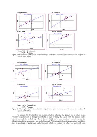 a) Agriculture                                       b) Industry




        c) Services                                          d) All sectors




         Note: PRO = Productivity;
              QUA = Product.
Figure I: “Scatterplots” of Verdoorn’s relationship for each of the economic sector (cross-section analysis, 28
        regions, 1995-1999)


        a) Agriculture                                       b) Industry




        c) Services                                          d) All sectors




        Note: PRO = Productivity;
              QUA = Product.
Figure II: “Scatterplots” of Verdoorn’s relationship for each of the economic sector (cross-section analysis, 28
        regions, 2000-2005)

        To analyse the Scatterplots we confirm what is defended by Kaldor, or, in other words,
Verdoorn’s relationship is stronger in industry (a sign of being the sector with the greatest scaled
income, although the underlying value is far too high) and weaker in other economic sectors (an
indication that these sectors have less scaled income). Although agriculture is an exception here (since
there is evidence of quite high scaled income, which is contrary to what was expected when
 