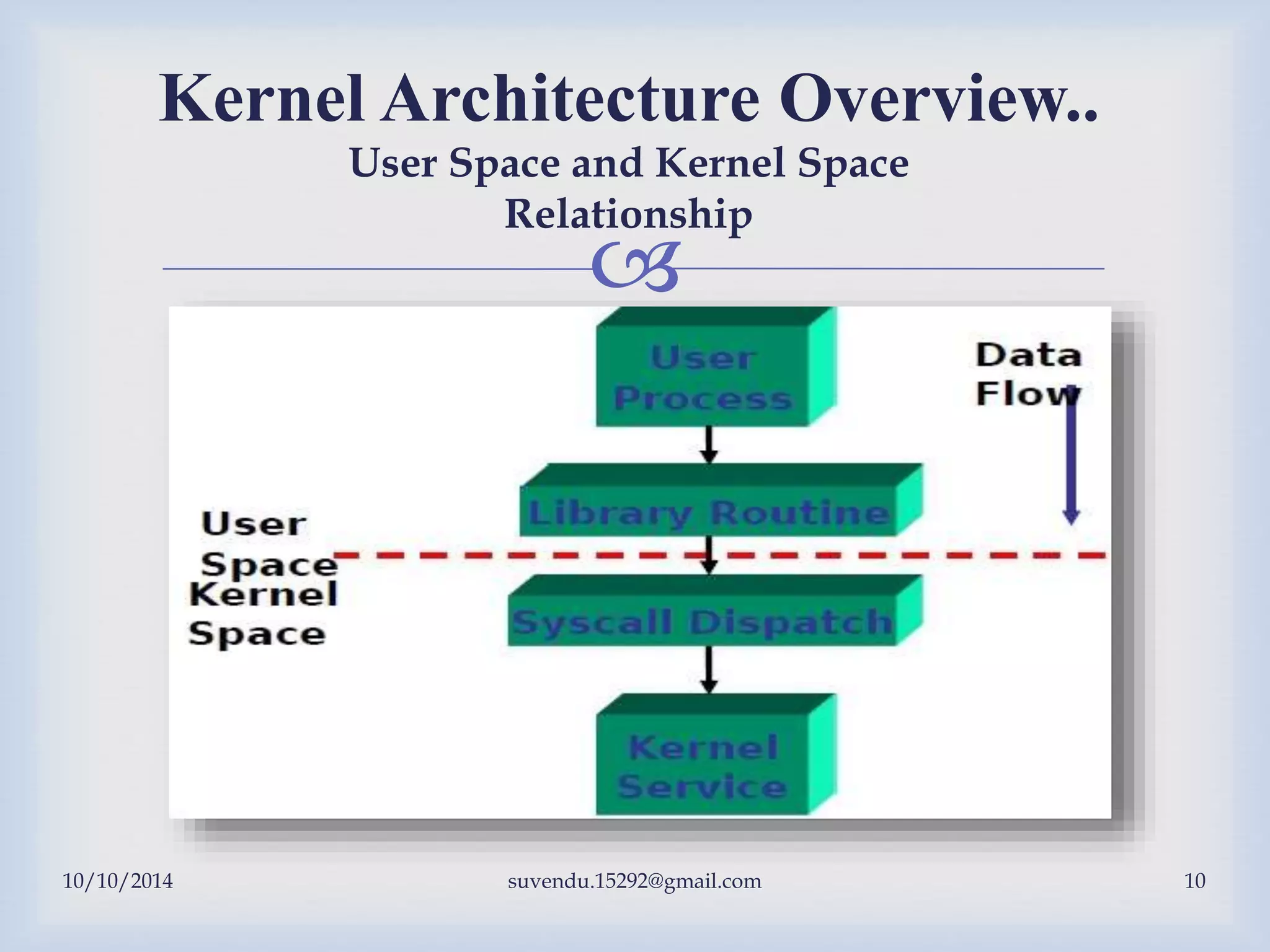 
Kernel Architecture Overview..
User Space and Kernel Space
Relationship
10/10/2014 suvendu.15292@gmail.com 10
 