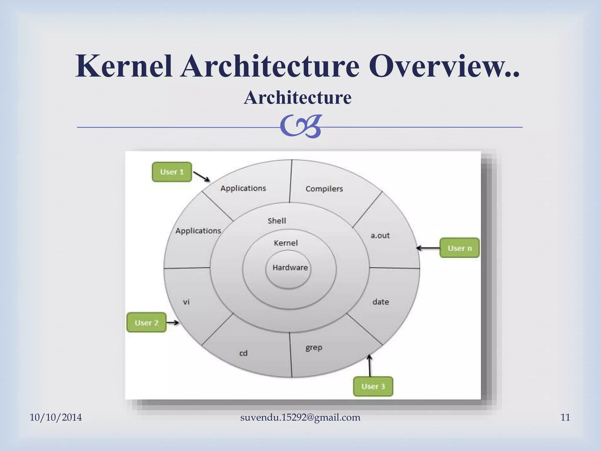 
Kernel Architecture Overview..
Architecture
10/10/2014 suvendu.15292@gmail.com 11
 
