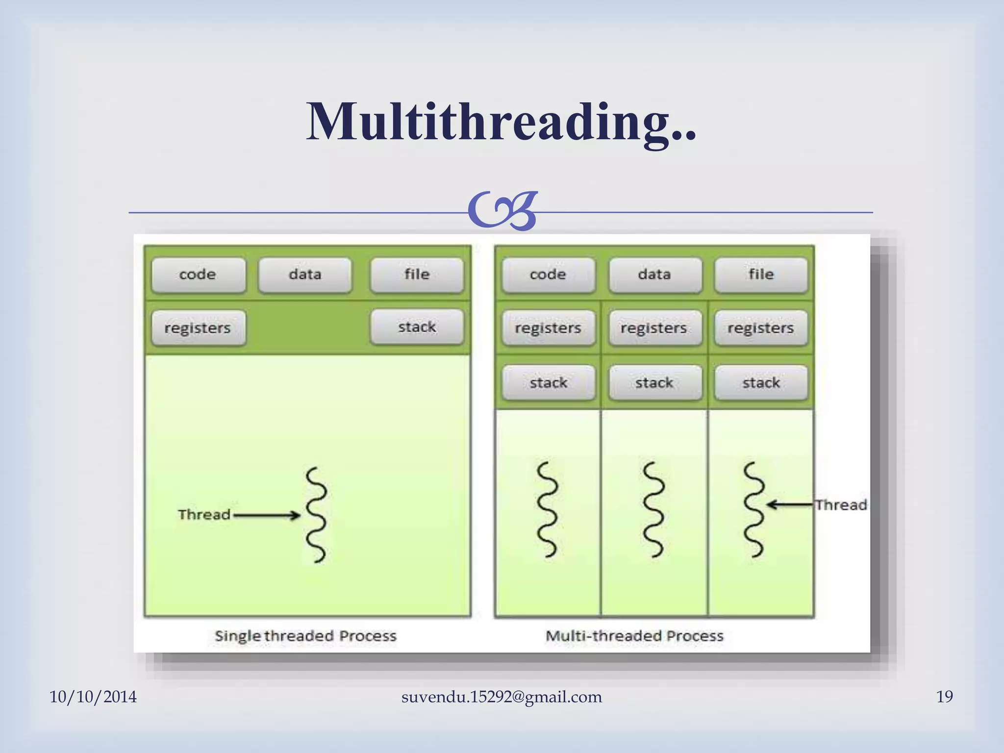 
10/10/2014 suvendu.15292@gmail.com 19
Multithreading..
 