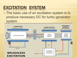 EXCITATION SYSTEM
 The basic use of an excitation system is to
produce necessary DC for turbo generator
system.
 