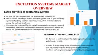 EXCITATION SYSTEMS MARKET
OVERVIEW
BASED ON TYPES OF EXCITATION SYSTEMS
• By type, the static segment held the largest market share in 2020.
• Due to various advantages of static excitation systems such as good reliability,
operation flexibility, excellent system response, which fueled the demand
during the analyzed time frame.
• Moreover, rise in demand for electricity from developing economies resulted
in increased investment toward power generation, which in turn is expected
to fuel the growth of the excitation systems market from 2021 to 2030.
BASED ON TYPES OF CONTROLLER
• On the basis of controller type, the digital segment dominated the
global market in 2020.
• In terms of share, owing to rise in demand for excitation system
as it provides reliable and stable operation of synchronous
machines such as synchronous generator and synchronous motor.
 