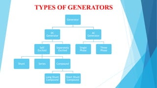 TYPES OF GENERATORS
Generator
DC
Generator
Self
Excited
Shunt Series Compound
Long Shunt
Compound
Short Shunt
Compound
Separately
Excited
AC
Generator
Single
Phase
Three
Phase
 