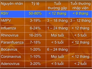 Nguyên nhân Tỷ lệ Tuổi
thường gặp
Tuổi thường
nhập viện
RSV 50-80% < 12 tháng < 6 tháng
hMPV 3-19% 3 – 18 tháng 3 – 12 tháng
Influenza 6-24% 1 – 24 tháng < 12 tháng
Rhinovirus 16-25% Mọi tuổi < 5 tuổi
Parainfluenza 7-18% < 5 tuổi < 12 tháng
Bocavirus 1-20% 6 – 24 tháng
Coronavirus 1-10% Mọi tuổi < 12 tháng
Adenovirus 3-20% < 5 tuổi < 2 tuổi
 