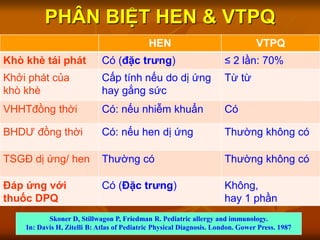 PHÂN BIỆT HEN & VTPQ
HEN VTPQ
Khò khè tái phát Có (đặc trưng) ≤ 2 lần: 70%
Khởi phát của
khò khè
Cấp tính nếu do dị ứng
hay gắng sức
Từ từ
VHHTđồng thời Có: nếu nhiễm khuẩn Có
BHDƯ đồng thời Có: nếu hen dị ứng Thường không có
TSGĐ dị ứng/ hen Thường có Thường không có
Đáp ứng với
thuốc DPQ
Có (Đặc trưng) Không,
hay 1 phần
Skoner D, Stillwagon P, Friedman R. Pediatric allergy and immunology.
In: Davis H, Zitelli B: Atlas of Pediatric Physical Diagnosis. London. Gower Press. 1987
 