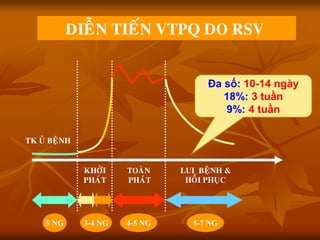 TK UÛ BEÄNH
TOAØN
PHAÙT
KHÔÛI
PHAÙT
LUI BEÄNH &
HOÀI PHUÏC
DIEÃN TIEÁN VTPQ DO RSV
5 NG 3-4 NG 4-5 NG 5-7 NG
Đa số: 10-14 ngày
18%: 3 tuần
9%: 4 tuần
 