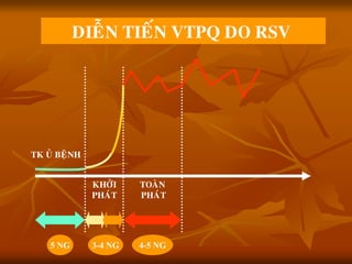TK UÛ BEÄNH
TOAØN
PHAÙT
KHÔÛI
PHAÙT
DIEÃN TIEÁN VTPQ DO RSV
5 NG 3-4 NG 4-5 NG
 