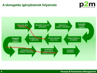 8 Process & Performance Management
A támogatás igénylésének folyamata
 