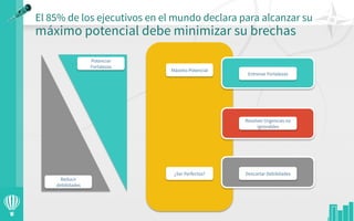 El 85% de los ejecutivos en el mundo declara para alcanzar su
máximo potencial debe minimizar su brechas
Máximo Potencial
Reducir
debilidades
Potenciar
Fortalezas
Entrenar Fortalezas
Descartar Debilidades
Resolver Urgencias no
ignorables
¿Ser Perfectos?
 