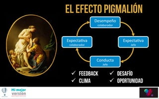 Nuestraoferta
El Efecto Pigmalión
Desempeño	
  
colaborador	
  
Expecta3va	
  
Jefe	
  
Conducta	
  
Jefe	
  
Expecta3va	
  
colaborador	
  
ü  Feedback
ü  Clima
ü  Desafío
ü  Oportunidad
 