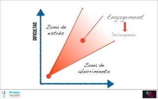 !
!
!
Engagement !
!
!
Desempeño!Dificultad
Zona de
aburrimiento!
Zona de
estrés!
 
