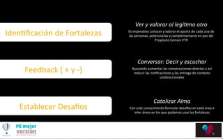 Iden3ﬁcación	
  de	
  Fortalezas	
  
Feedback	
  (	
  +	
  y	
  -­‐)	
  
Establecer	
  DesaBos	
  
Ver	
  y	
  valorar	
  al	
  legí,mo	
  otro	
  
Es	
  impera3vo	
  conocer	
  y	
  valorar	
  el	
  aporte	
  de	
  cada	
  una	
  de	
  
las	
  personas,	
  potenciarlas	
  y	
  complementarse	
  en	
  pos	
  del	
  
Propósito	
  Común	
  VTR	
  
Conversar:	
  Decir	
  y	
  escuchar	
  
Buscando	
  aumentar	
  las	
  conversaciones	
  directas	
  y	
  así	
  	
  
reducir	
  las	
  no3ﬁcaciones	
  y	
  las	
  entrega	
  de	
  contexto	
  
unidireccionales	
  
Catalizar	
  Alma	
  
Con	
  este	
  conocimiento	
  formular	
  desaBos	
  en	
  cada	
  área	
  e	
  
inter	
  áreas	
  en	
  los	
  que	
  podamos	
  usar	
  las	
  fortalezas	
  	
  
 