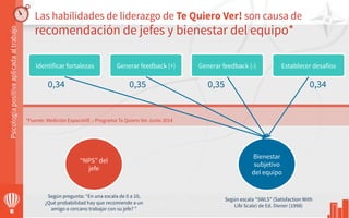 Bienestar
subjetivo
del equipo
Las habilidades de liderazgo de Te Quiero Ver! son causa de
recomendación de jefes y bienestar del equipo*
Identificar fortalezas Generar feedback (+) Generar feedback (-) Establecer desafíos
“NPS” del
jefe
0,34 0,35 0,35 0,34
Según escala “SWLS” (Satisfaction With
Life Scale) de Ed. Diener (1998)
Según pregunta: “En una escala de 0 a 10,
¿Qué probabilidad hay que recomiende a un
amigo o cercano trabajar con su jefe? ”
*Fuente: Medición EspacioVE – Programa Te Quiero Ver Junio 2014
 