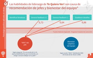 “NPS” del
jefe
Las habilidades de liderazgo de Te Quiero Ver! son causa de
recomendación de jefes y bienestar del equipo*
Identificar fortalezas Generar feedback (+) Generar feedback (-) Establecer desafíos
Bienestar
subjetivo
del equipo
Según escala “SWLS” (Satisfaction With
Life Scale) de Ed. Diener (1998)
Según pregunta: “En una escala de 0 a 10,
¿Qué probabilidad hay que recomiende a un
amigo o cercano trabajar con su jefe? ”
0,72 0,64 0,86
*Fuente: Medición EspacioVE – Programa Te Quiero Ver Junio 2014
 