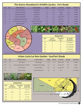 The Native Woodland & Wildlife Garden ‐ Part Shade 
 Abr      Qty                     Botanical Name                       Common Name                 Height             Spread           S. Interest       Spacing      Install Size 
AA            7                  Acorus americanus                         Sweet Flag                   3’             1.5‐2’          Sp, Su, Fall        22”            1 Gallon 
AC            7                 Anemone canadensis                         Windflower                   1‐2’           2‐2.5’            Spring           22‐30”          1 Gallon 
ACA        13                   Aquilegia canadensis                       Columbine                   2‐3’            1‐1.5’            Spring           15‐22”          1 Gallon 
AF         11                   Athyrium filix‐femina                       Lady Fern                  2‐3’            1‐1.5’         Sp, Summer           22”            1 Gallon 
CT         12              Caulophyllum thalictroides                      Blue Cohosh                  1‐2’           0.5‐1’           Summer             22”            1 Gallon 
CA            4            Cornus sericea ‘Arctic Fire’              Red Osier Dogwood                 3‐4’             3‐4’           Sp, Su, Fall        4‐5’          2‐3 Gallon 
LC            7                   Lobelia cardinalis                   Cardinal Flower                 2‐4’             1‐2’            Summer             22”            1 Gallon 


                                        7 ACA 
                    5 AF 
                                                                     AA            AC             ACA                  AF               CT              CA            LC 
                           7 LC                        2 CA 
      3 AC                                                                                                                      Sizing Chart 
                                                                                             Sq Ft                  Qty of            Total Plant         Ex. Garden  
                                                                                                                 Diff. Species           Qty              Dimensions 
                              2 CA             7 AA 
         6 AF                                                                                    50                    3                  20              8’ Diameter 
                                                            6 AC 
                                                                                                 100                   5                  41            11’‐4” Diameter 
                   6 ACA                                                                         150                   7                  61            13’‐9” Diameter 
                                   12 CT 
                                                                                                 200                   7                  82             16’ Diameter 
                                                                                                 250                   7                  103           17’‐10” Diameter 
                                    13’‐9” 


                                      Urban Curb‐Cut Rain Garden ‐ Sun/Part Shade 
 Abr          Qty                     Botanical Name                        Common Name                  Height        Spread         S. Interest       Spacing       Install Size 

CG            14                        Carex flacca                          Blue Sedge                   1‐1.5’           1‐1.5’    Sp, Su, Fall        18”            1 Gallon 

CM            24              Carex muskingumensis ‘Oehme'             Variegated Palm Sedge                  2‐3’          2‐3’      Sp, Su, Fall        18”            1 Gallon 

 JE           27                      Juncus effusus                         Common Rush                      2‐3’          2‐3’      Sp, Su, Fall        18”            1 Gallon 

NS             1                      Nyssa sylvatica                       Tupelo, Black Gum                 35’            25’          Fall                ‐      2‐2.5 Caliper 




CF                  CM                JE             NS 

                                                                                                                                                  CF 
                           Sizing Chart 
                                                                                                                                                                                  7’ 




Sq Ft            Qty of             Total Plant    Ex. Garden  
              Diff. Species            Qty         Dimensions 

  50                  2                  19              5’ x 10’ 

 100                2 to 3               37          16’‐8” x 6’ 
 150                  4                  56          21’‐5” x 7’                                                      21’ ‐ 5” 

 200                  4                  75              25’ x 8’ 
 250                  4                  93         20’ x 12’‐6” 


                                                                                                                                       The Vermont Rain Garden Manual  17 
 