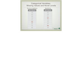 Categorical Variables:
Missing Values and Novel Levels
Residence
CA
NV
OR
CA
CA
NA
WA
OR
WA
Residence
NV
OR
NV
WY
CA
CA
NV
NA
OR
TrainingData NewData
 