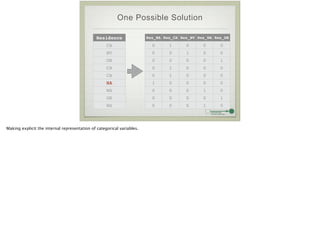 One Possible Solution
Residence
CA
NV
OR
CA
CA
NA
WA
OR
WA
Res_NA Res_CA Res_NV Res_WA Res_OR
0 1 0 0 0
0 0 1 0 0
0 0 0 0 1
0 1 0 0 0
0 1 0 0 0
1 0 0 0 0
0 0 0 1 0
0 0 0 0 1
0 0 0 1 0
Making explicit the internal representation of categorical variables.
 
